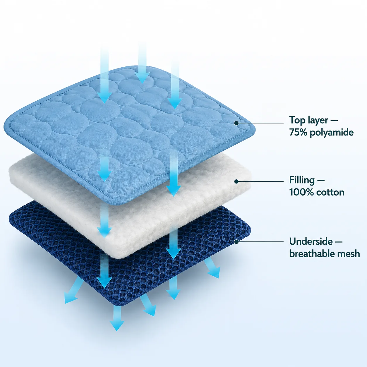 Exploded view of the three layers, with arrows showing heat conducted downward